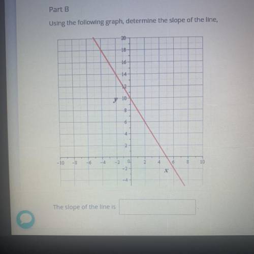 The slope of the line is