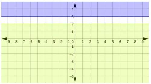 WILL GIVE BRAINLIEST

Consider the system of inequalities shown.The system of inequalities shown i