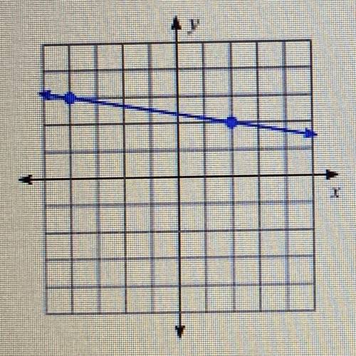 Find the slope of the line. Use the / to make a fraction