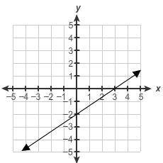 What is the equation of this line?
y=32x−2
y=−2x+23
y=23x−2
y=−2x+32