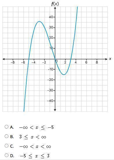 Select the correct answer.
What is the domain of function f?