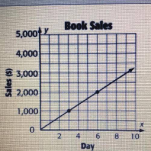 Does this graph have a proportional relationship? Explain how you know.