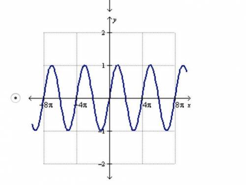 Which of the following is the graph of y = sin(0.5x)?