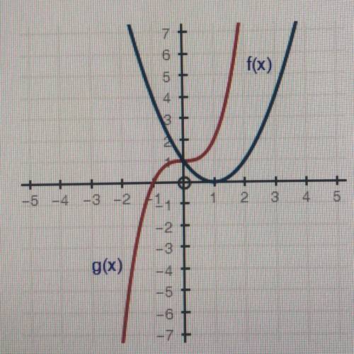 HELP

The graph below shows two polynomial functions f(x) and g(x). which of the fo