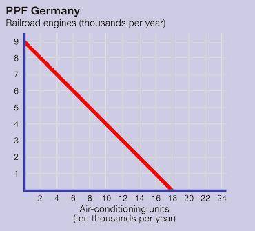 How many air-conditioning units can Germany produce if it builds 2,000 railroad engines?

A.) abou