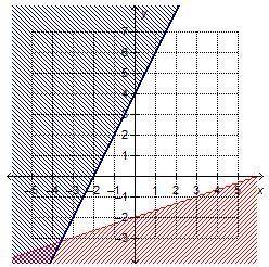 Which graph shows the solution to the system of linear inequalities? x + 3y > 6 y ≥ 2x + 4