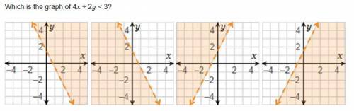 Which is the graph of 4x + 2y < 3? On a coordinate plane, a dashed straight line with negative s