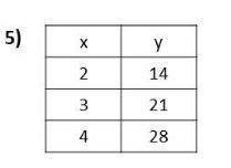 Is this table showing a proportional relationship?