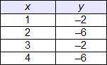 Which table represents a linear function?