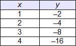 Which table represents a linear function?