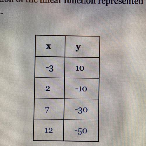 What is the slope intercept