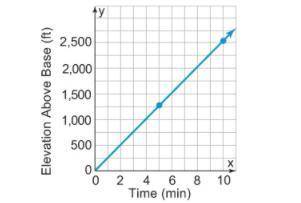 A long aerial tramway is located on a mountain in a certain country. The graph shows the relationsh