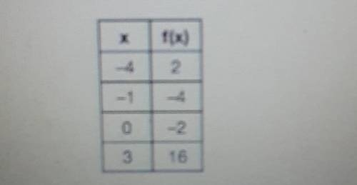 If included in the table, which ordered pair, (-4,1) or (1,-4) would result in a relation that is n