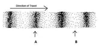 Please identify what is happening at letter A and what is happening at letter B, using scientific v