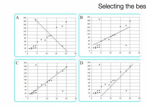 Which is the line of best fit and why?