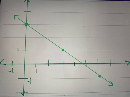 Analyze the graph below by answering the questions. Describe the slope (+, - , change in values etc