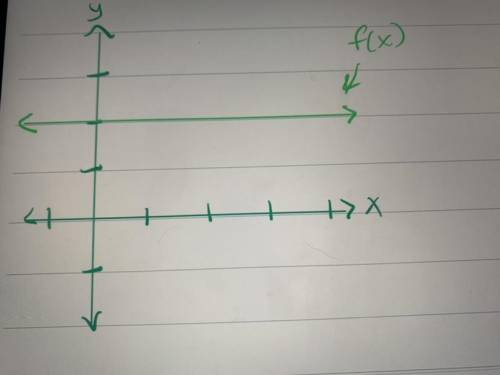 Explain why the slope of this function is zero