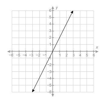 What is the equation of this line?y = 2xy=12xy=−2xy=−12x