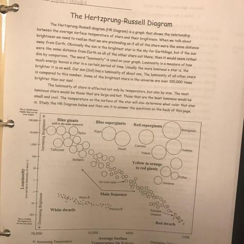 What color are the stars on the diagram with the highest surface temperatures?