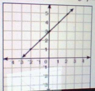 Find the equation that represents the graph: