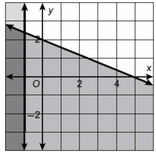 What system of inequalities is shown in the graph?

A. x 2x + 3
B. x 3x + 2
C. x ≤ −1 and y ≤ −0.4