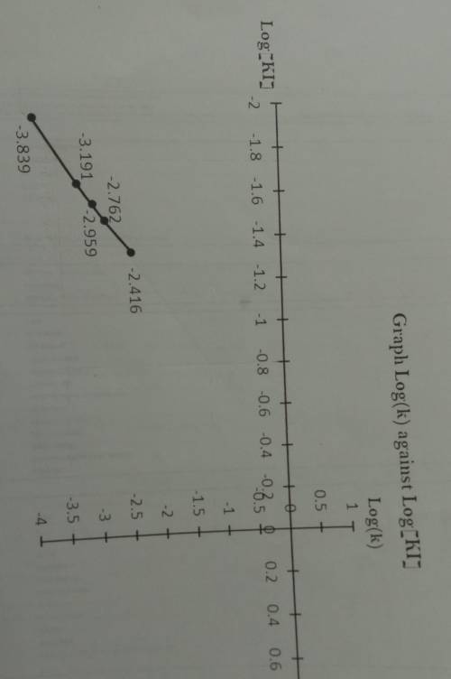 Based on the graph log initial rate against log iodine concentration plotted, determine the value o