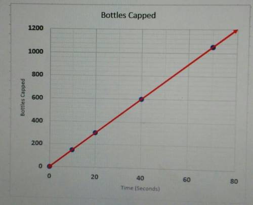 The graph below shows how many bottles a machine caps in a certain number of seconds.