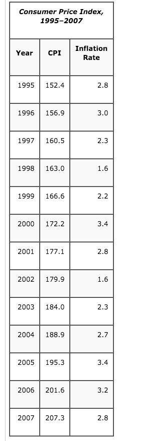 Adjusting these figures for inflation, how much did Kara’s real income increase or decrease in the