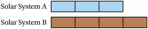 The tape diagram represents the ratio of the numbers of planets in two different solar systems. The