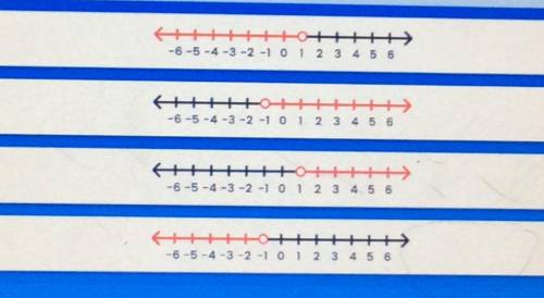 Solve: -6n + 5 < 11
Wich graph shows the solution?