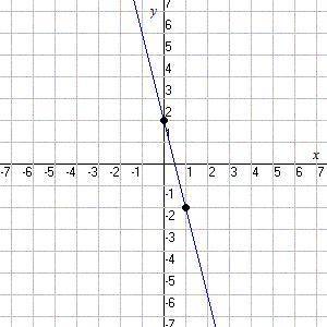 What is the actual slope of this line?