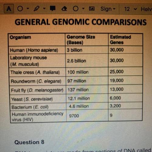 Question 7

as
Which other organism in the data table has nearly
many nitrogen bases in its genome