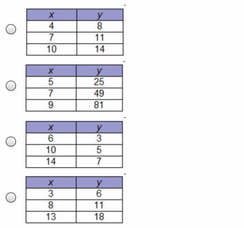 Which table of ordered pairs represents a proportional relationship? PLZZZZZ HURRY I’M TIMED