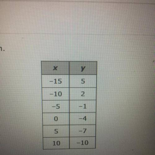 HELP PLX

The table below represents some points on the graph of a linear function what is the rat