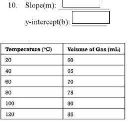 2) slope and y-intercept from tables