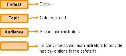 Look at the graphic, which describes the steps of analyzing a writing prompt.

Which word best com