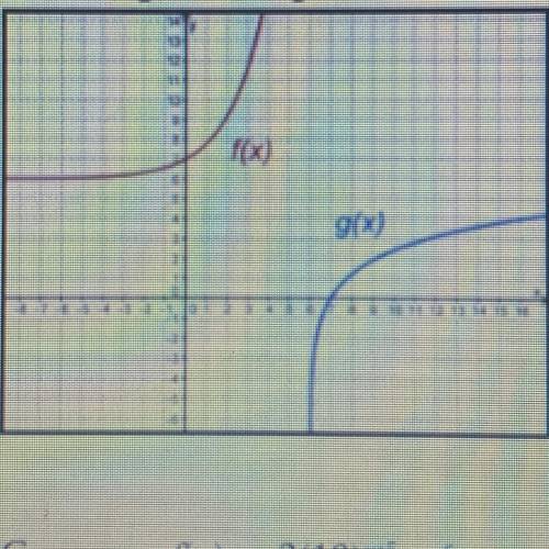 1. Compare f(x) = 100.25x + 6 and

8(x) = 4 log(x - 6). Write domain
and range as inequalities.
ge