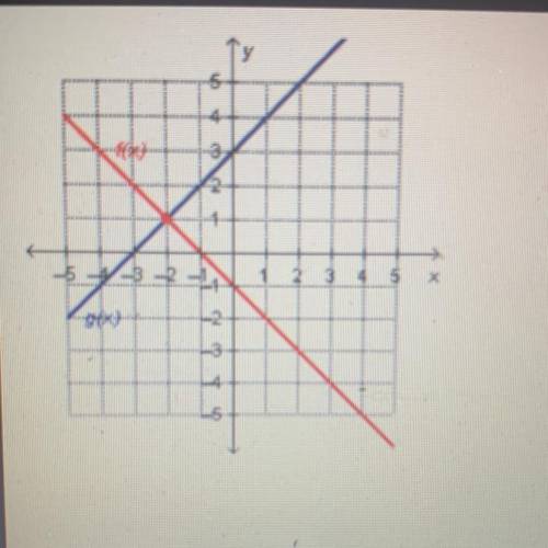 Which input value produces the same output value

for the two functions on the graph?
OX=-3
O x=-2