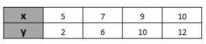 What appears to be the range of the part of the function shown on the grid?

(A) g(x) = 2x
(B) g(