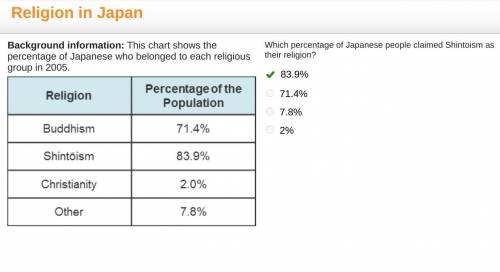 Which percentage of Japanese people claimed Shintoism as their religion? 83.9% 71.4% 7.8% 2%

answ