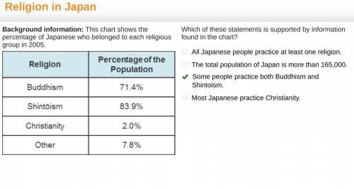 Background information: This chart shows the percentage of Japanese who belonged to each religious