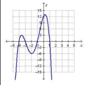 Which interval for the graphed function contains the local minimum?

A. [–1, 1]
B. [1, 2]
C. [–3,