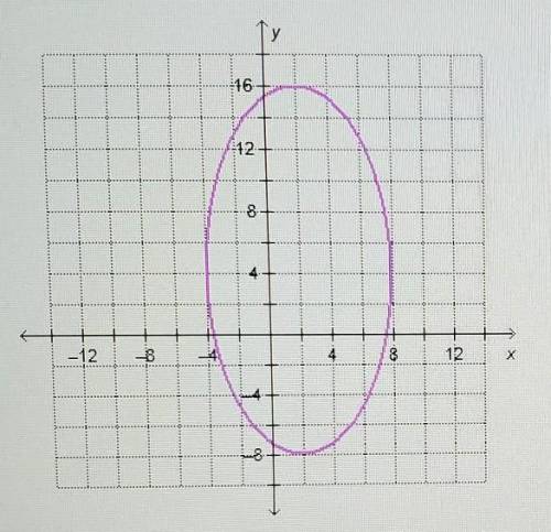 The graph of an ellipse is shown. Which equation represents this ellipse?

A. (x-2)^2/6^2 + (y-4)^