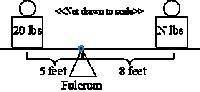 A seesaw is in balance when a weight times its distance on one side of the fulcrum is equal to anot