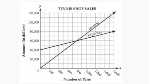 The graph below compares the income and expenses involved in the production and sales of tennis sho