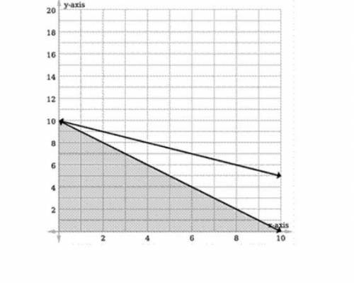 PLEASE HELP I REALLY NEED IT  Which graph represents the solution set of the following situati