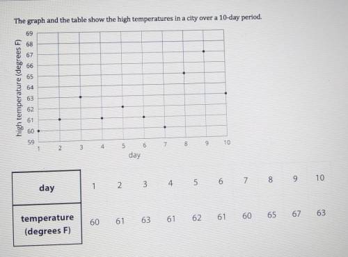 The graph and the table show the high temperatures in a city 10-day period

Is the high temperatur