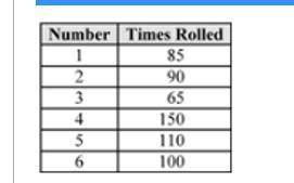 A six-sided playing die can be altered to land on one number more often than others. This kind of d