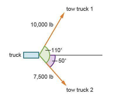 Review the diagram.

A rectangle is labeled truck. A vector that goes down and to the right is lab