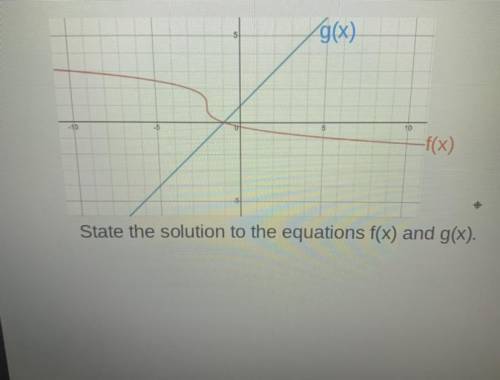 State the solution to the equations f(x) and g(x).